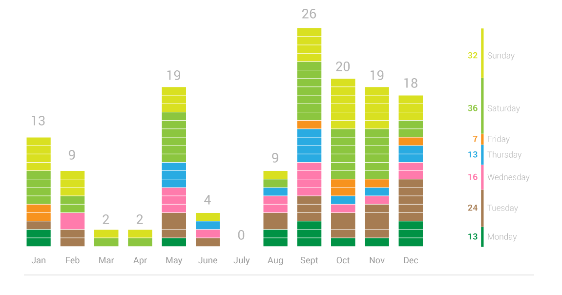 Chart of watched films