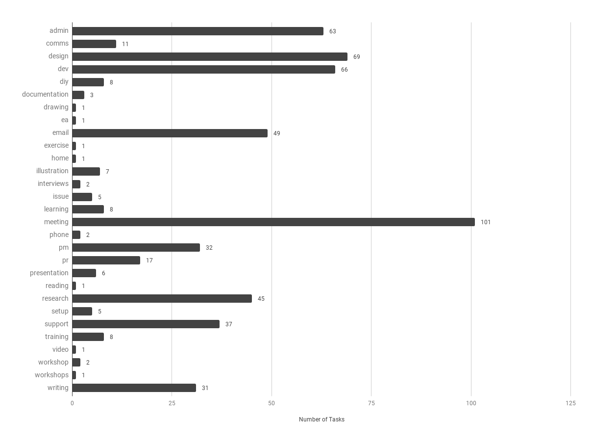 Tasks by Activity