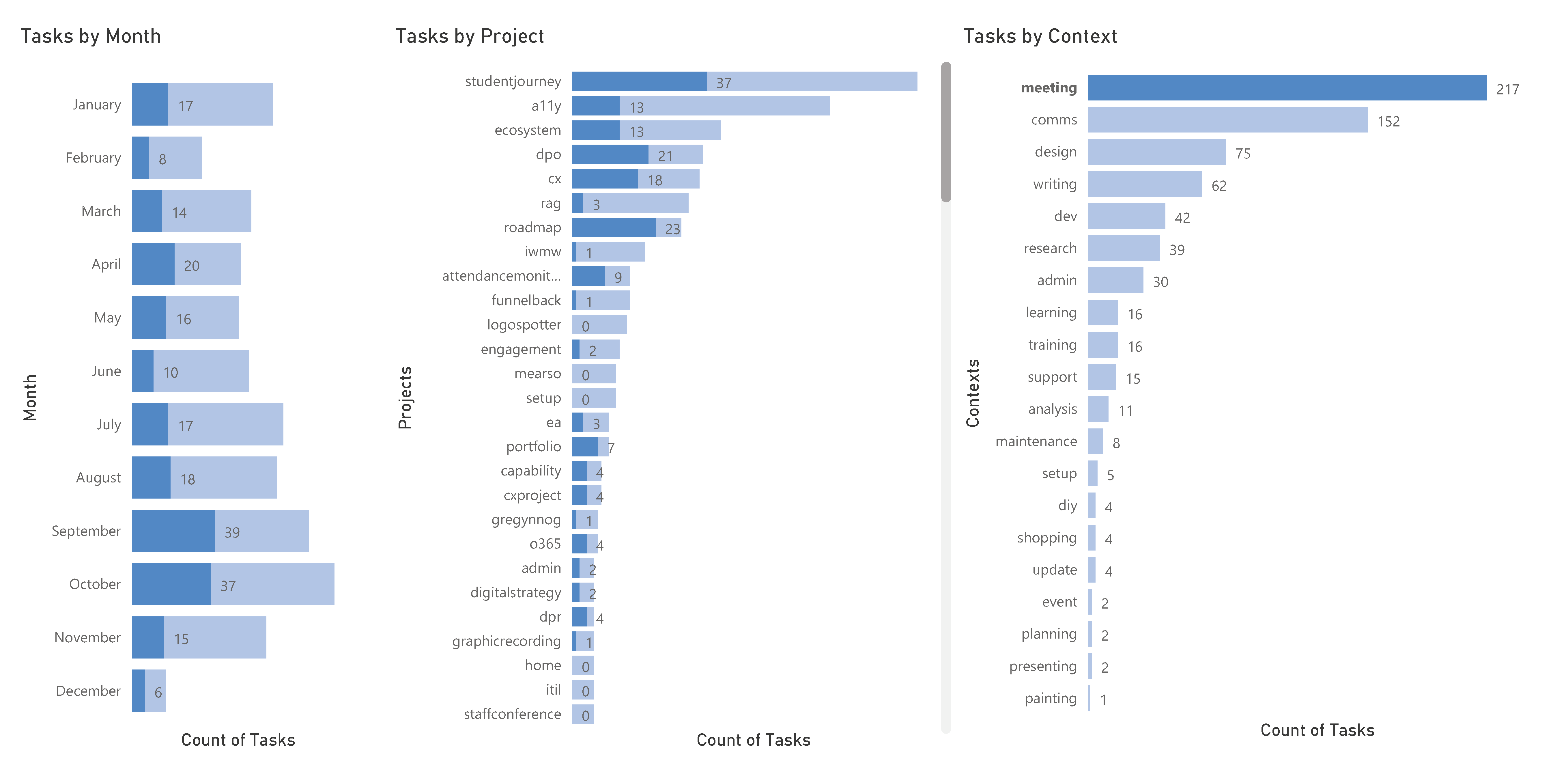 Tasks of 2019 with Meeting tasks highlighted