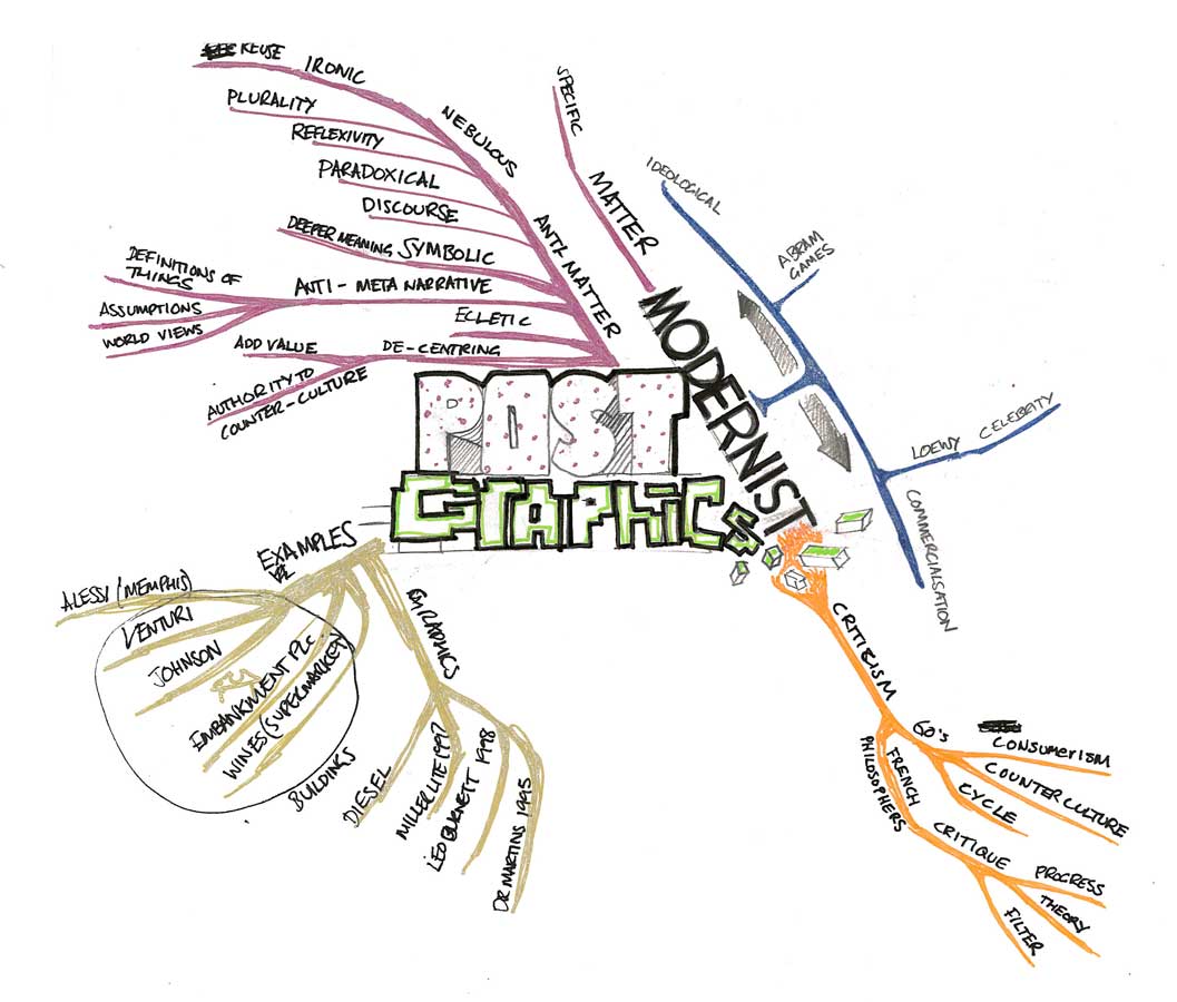 Post Modernist Graphics Mindmap