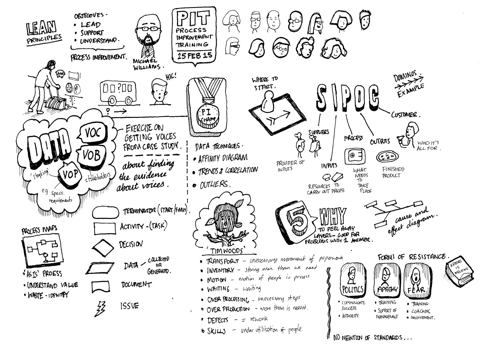 Process Improvement Training Sketchnotes