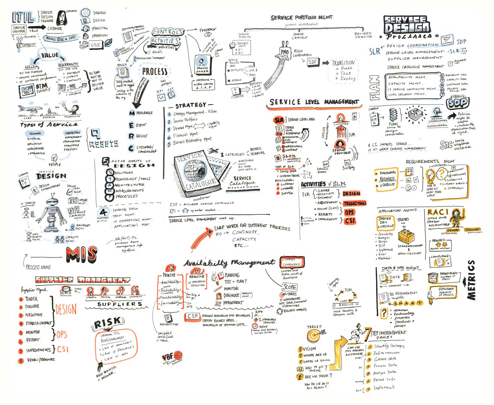 ITIL Service Design Training